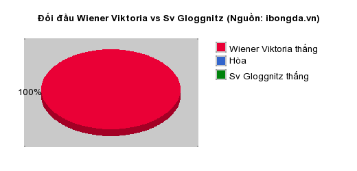 Thống kê đối đầu Wiener Viktoria vs Sv Gloggnitz