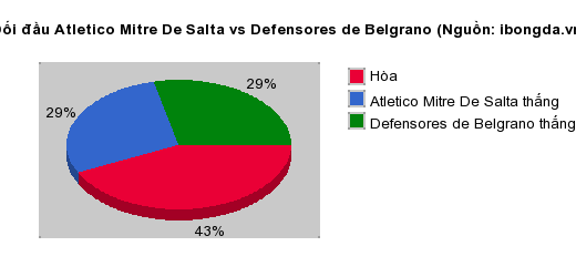 Thống kê đối đầu Atletico Mitre De Salta vs Defensores de Belgrano