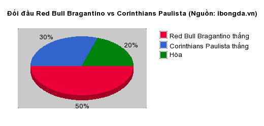 Thống kê đối đầu Red Bull Bragantino vs Corinthians Paulista