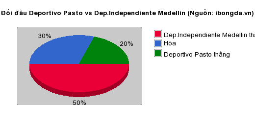 Thống kê đối đầu Deportivo Pasto vs Dep.Independiente Medellin
