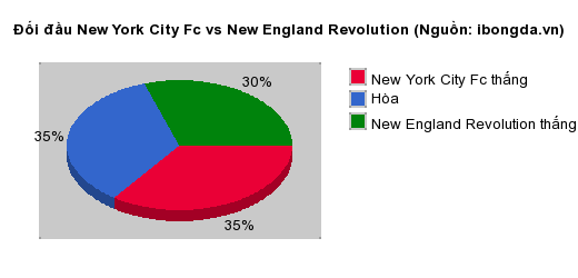 Thống kê đối đầu New York City Fc vs New England Revolution