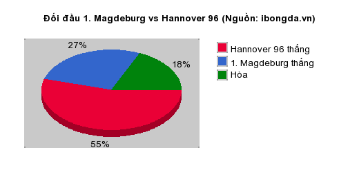 Thống kê đối đầu 1. Magdeburg vs Hannover 96