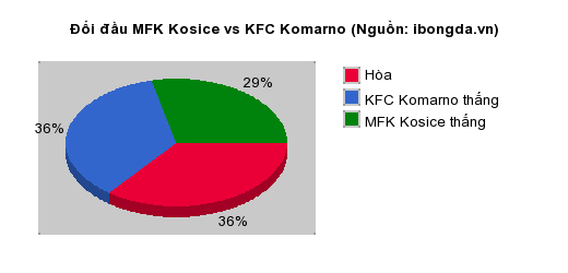 Thống kê đối đầu MFK Kosice vs KFC Komarno