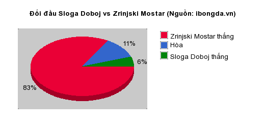 Thống kê đối đầu Sloga Doboj vs Zrinjski Mostar