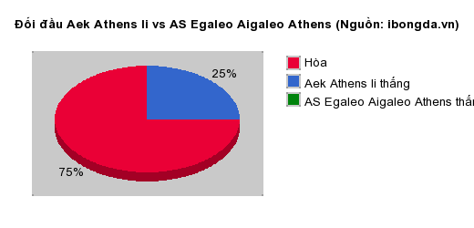 Thống kê đối đầu Aek Athens Ii vs AS Egaleo Aigaleo Athens