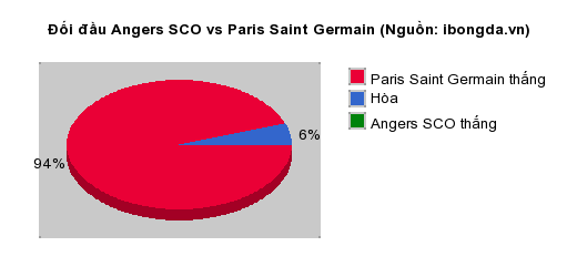 Thống kê đối đầu Angers SCO vs Paris Saint Germain