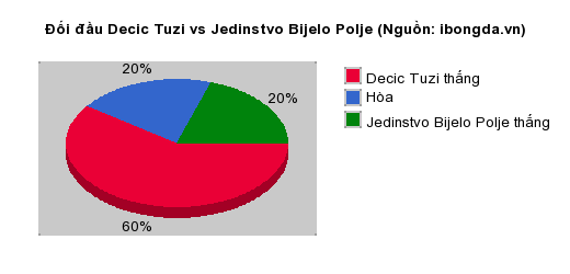 Thống kê đối đầu Decic Tuzi vs Jedinstvo Bijelo Polje