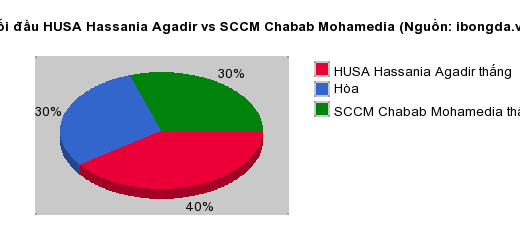 Thống kê đối đầu HUSA Hassania Agadir vs SCCM Chabab Mohamedia