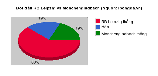 Thống kê đối đầu RB Leipzig vs Monchengladbach