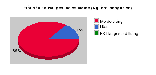 Thống kê đối đầu FK Haugesund vs Molde