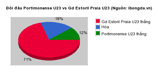 Thống kê đối đầu Portimonense U23 vs Gd Estoril Praia U23