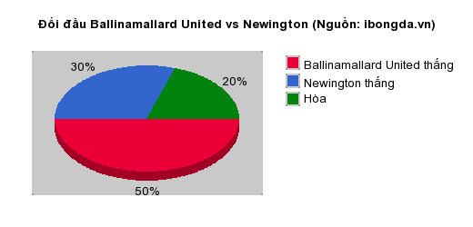 Thống kê đối đầu Ballinamallard United vs Newington