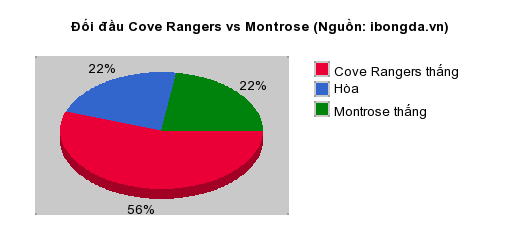 Thống kê đối đầu Cove Rangers vs Montrose