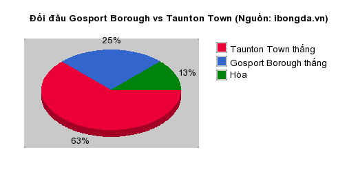 Thống kê đối đầu Gosport Borough vs Taunton Town