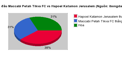 Thống kê đối đầu Maccabi Petah Tikva FC vs Hapoel Katamon Jerusalem