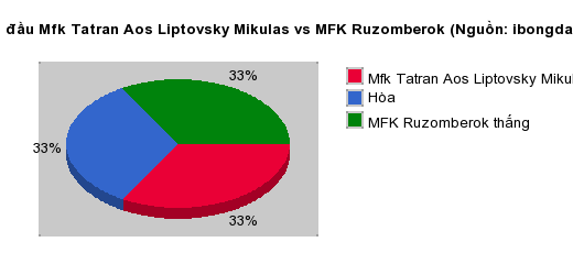 Thống kê đối đầu Mfk Tatran Aos Liptovsky Mikulas vs MFK Ruzomberok