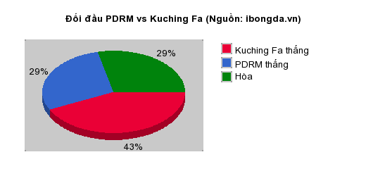 Thống kê đối đầu PDRM vs Kuching Fa