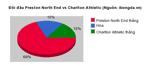 Thống kê đối đầu Preston North End vs Charlton Athletic