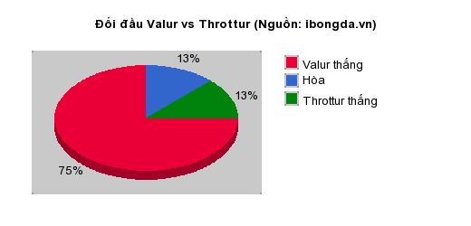 Thống kê đối đầu Valur vs Throttur