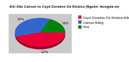 Thống kê đối đầu Cancun vs Csyd Dorados De Sinaloa