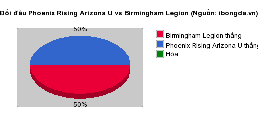 Thống kê đối đầu Phoenix Rising Arizona U vs Birmingham Legion