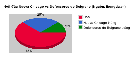 Thống kê đối đầu Nueva Chicago vs Defensores de Belgrano