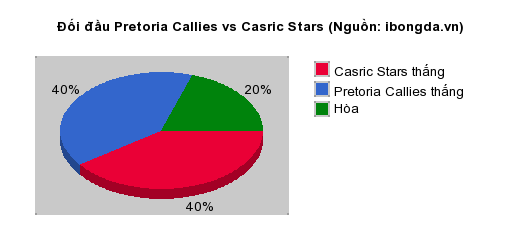 Thống kê đối đầu Pretoria Callies vs Casric Stars