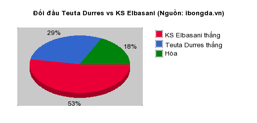 Thống kê đối đầu Teuta Durres vs KS Elbasani