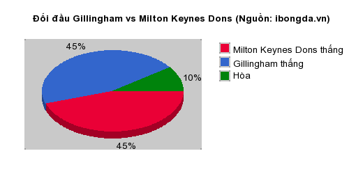 Thống kê đối đầu Gillingham vs Milton Keynes Dons