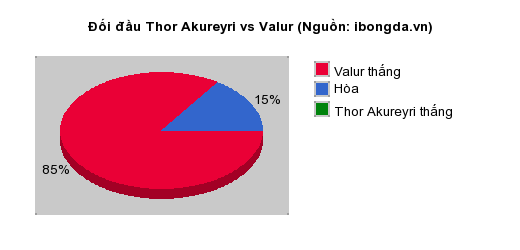 Thống kê đối đầu Thor Akureyri vs Valur
