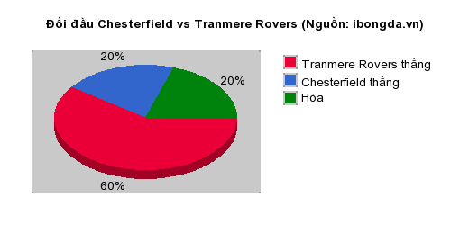 Thống kê đối đầu Chesterfield vs Tranmere Rovers