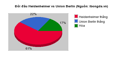 Thống kê đối đầu Heidenheimer vs Union Berlin