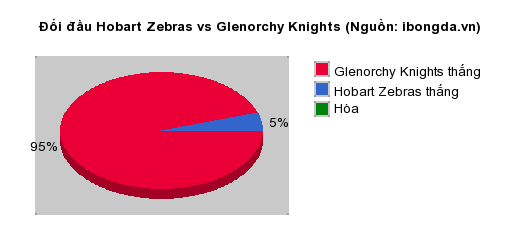 Thống kê đối đầu Hobart Zebras vs Glenorchy Knights