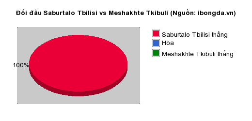 Thống kê đối đầu Saburtalo Tbilisi vs Meshakhte Tkibuli