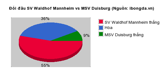 Thống kê đối đầu SV Waldhof Mannheim vs MSV Duisburg