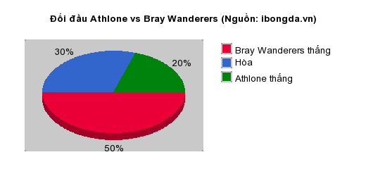 Thống kê đối đầu Athlone vs Bray Wanderers
