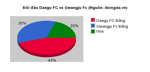 Thống kê đối đầu Daegu FC vs Gwangju Fc