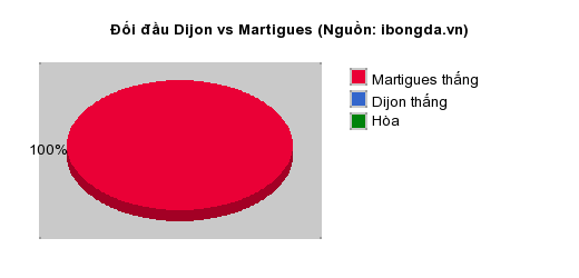 Thống kê đối đầu Dijon vs Martigues