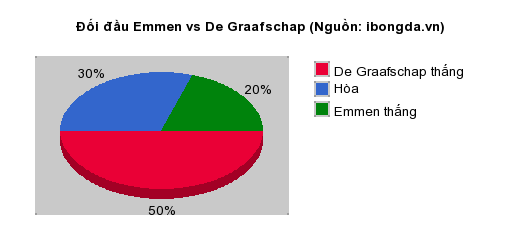 Thống kê đối đầu Emmen vs De Graafschap
