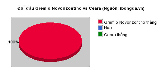 Thống kê đối đầu Gremio Novorizontino vs Ceara