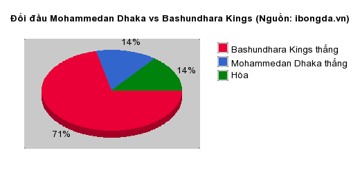 Thống kê đối đầu Mohammedan Dhaka vs Bashundhara Kings