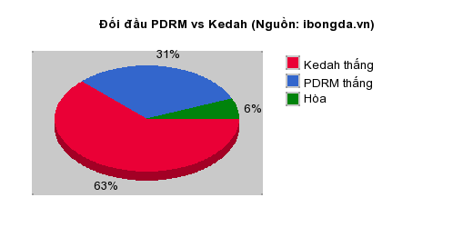 Thống kê đối đầu PDRM vs Kedah