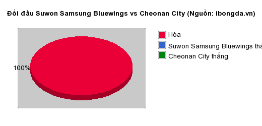 Thống kê đối đầu Suwon Samsung Bluewings vs Cheonan City