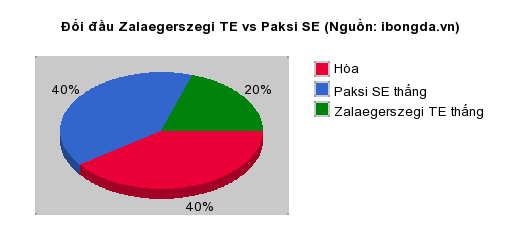 Thống kê đối đầu Zalaegerszegi TE vs Paksi SE