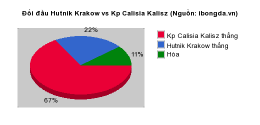Thống kê đối đầu Hutnik Krakow vs Kp Calisia Kalisz