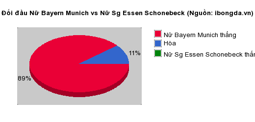Thống kê đối đầu Nữ Bayern Munich vs Nữ Sg Essen Schonebeck