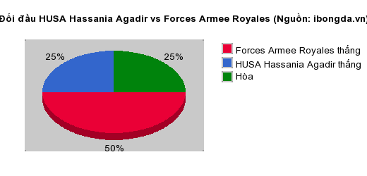 Thống kê đối đầu HUSA Hassania Agadir vs Forces Armee Royales