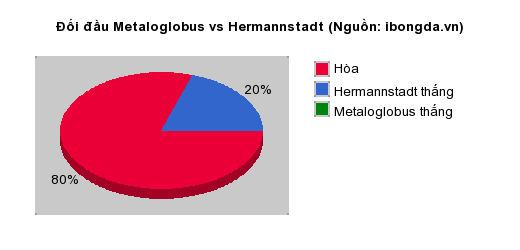 Thống k&ecirc; đối đầu Metaloglobus vs Hermannstadt