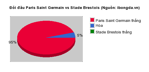 Thống k&ecirc; đối đầu Paris Saint Germain vs Stade Brestois