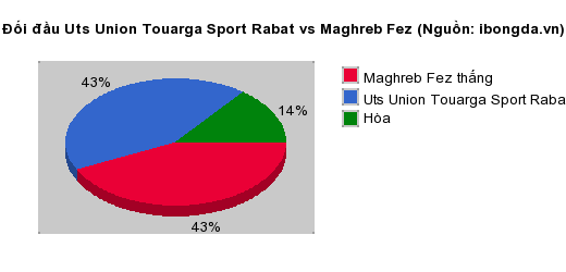 Thống kê đối đầu Uts Union Touarga Sport Rabat vs Maghreb Fez